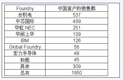 從中國(guó)代工市場(chǎng)看中國(guó)集成電路設(shè)計(jì)業(yè)產(chǎn)值